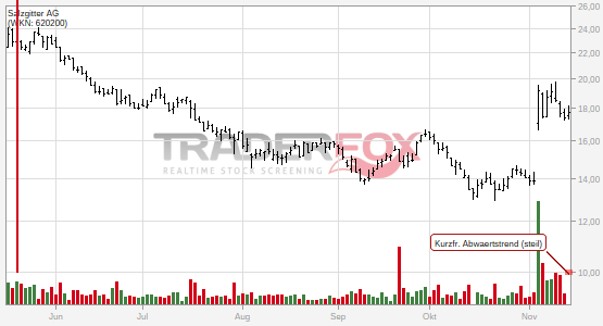 TraderFox Börsensoftware TradingSoftware Chartanalyse