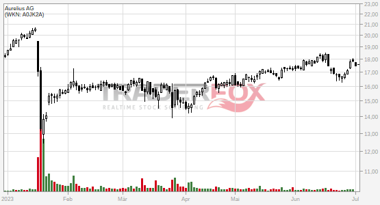 TraderFox Chart von Aurelius