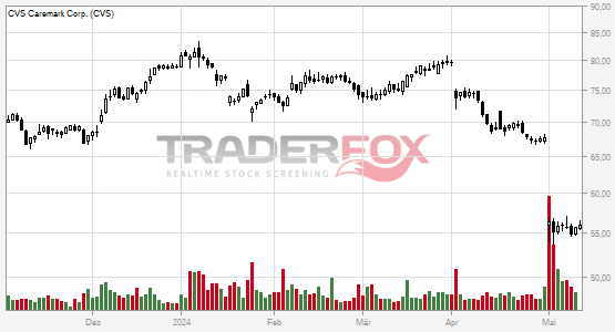 TraderFox Chart von CVS Health
