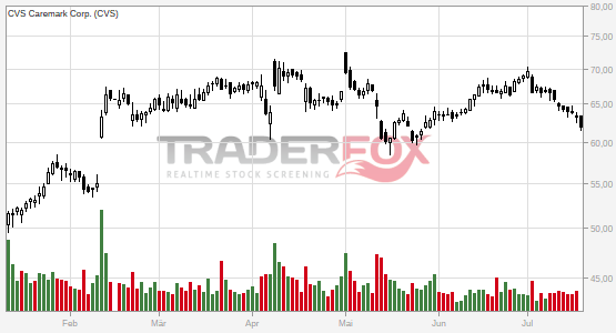 TraderFox Chart von CVS Health TraderFox Chart von CVS Health