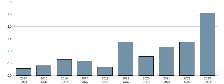 Dividende der NetEase Inc. (ADRs) Aktie der letzten 10 Jahre