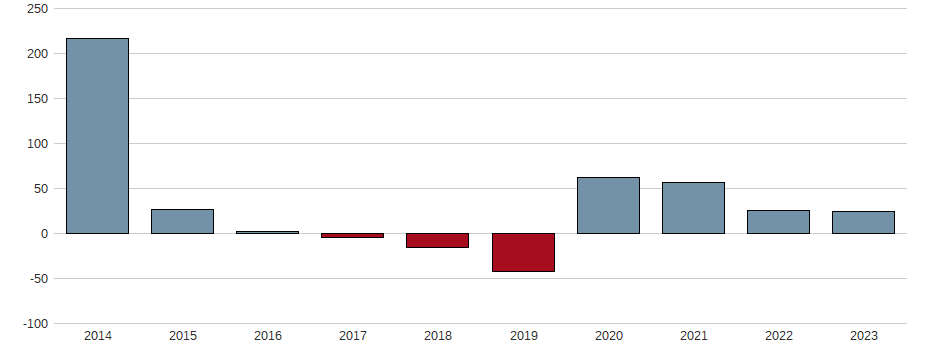 Bilanzgewinn-Wachstum der Andritz AG Aktie der letzten 10 Jahre