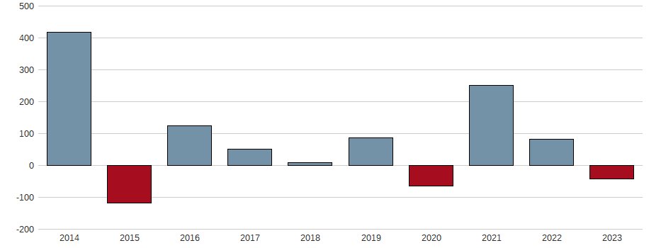 Bilanzgewinn-Wachstum der Wienerberger AG Aktie der letzten 10 Jahre