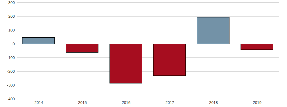 Bilanzgewinn-Wachstum der AGL Energy Ltd. Aktie der letzten 10 Jahre