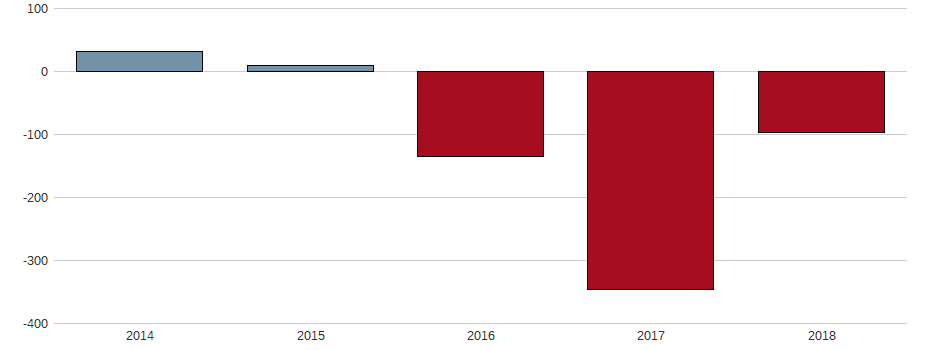 Bilanzgewinn-Wachstum der AMP LTD. Aktie der letzten 10 Jahre