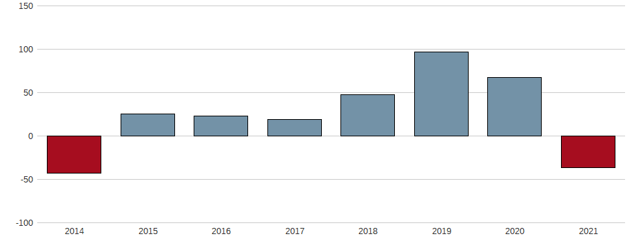 Bilanzgewinn-Wachstum der AVITA MEDICAL LTD Aktie der letzten 10 Jahre