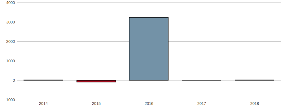 Bilanzgewinn-Wachstum der Woodside Petroleum Ltd. Aktie der letzten 10 Jahre