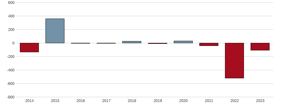 Bilanzgewinn-Wachstum der Golar LNG Ltd. Aktie der letzten 10 Jahre