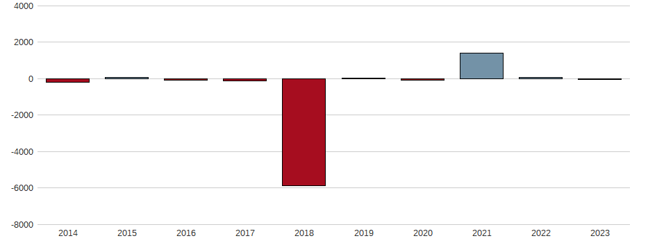 Bilanzgewinn-Wachstum der PETROLEO BRAS.SA PET. Aktie der letzten 10 Jahre