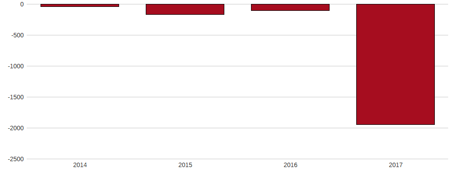 Bilanzgewinn-Wachstum der ANACONDA MNG CORP. Aktie der letzten 10 Jahre