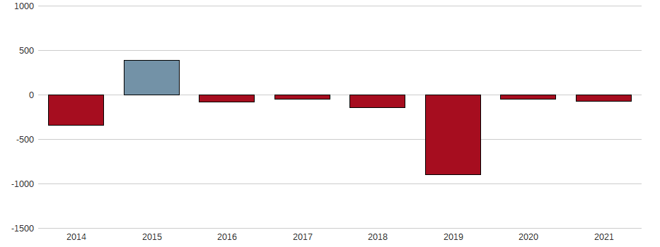 Bilanzgewinn-Wachstum der BOMBARDIER INC. Aktie der letzten 10 Jahre