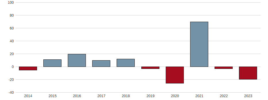 Bilanzgewinn-Wachstum der Canadian Imperial Bank of Commerce Aktie der letzten 10 Jahre