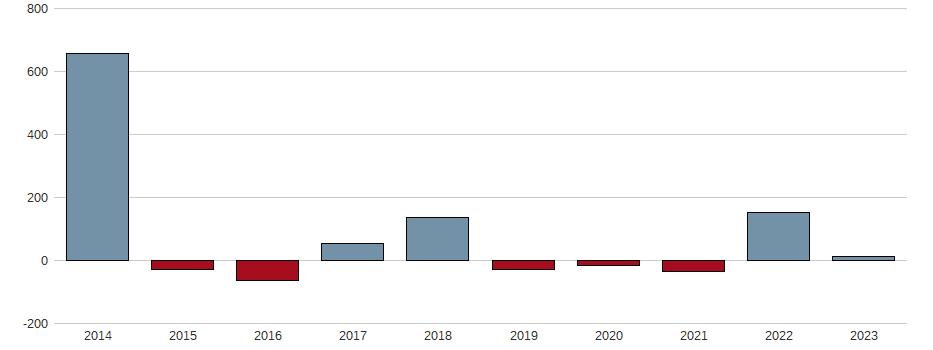 Bilanzgewinn-Wachstum der Canadian Solar Inc. Aktie der letzten 10 Jahre