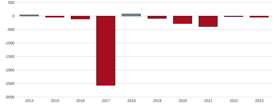 Bilanzgewinn-Wachstum der Methanex Corp Aktie der letzten 10 Jahre