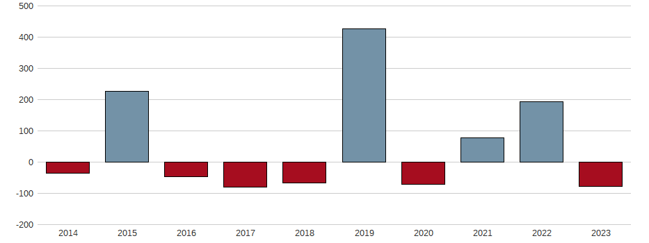 Bilanzgewinn-Wachstum der PLAYFAIR MNG Aktie der letzten 10 Jahre
