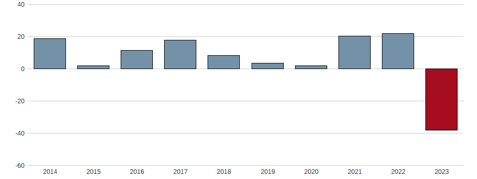 Bilanzgewinn-Wachstum der TORONTODOMINION BK Aktie der letzten 10 Jahre