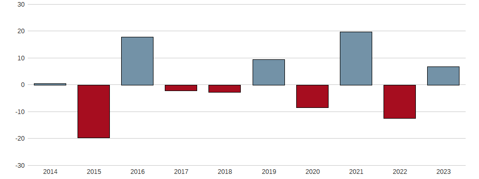 Bilanzgewinn-Wachstum der Swisscom AG Aktie der letzten 10 Jahre