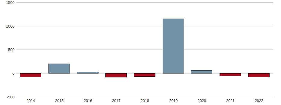 Bilanzgewinn-Wachstum der AIRESIS NA SF 0,25 Aktie der letzten 10 Jahre