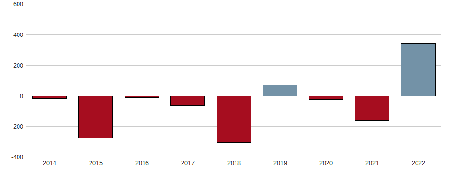 Bilanzgewinn-Wachstum der Credit Suisse Group AG Aktie der letzten 10 Jahre
