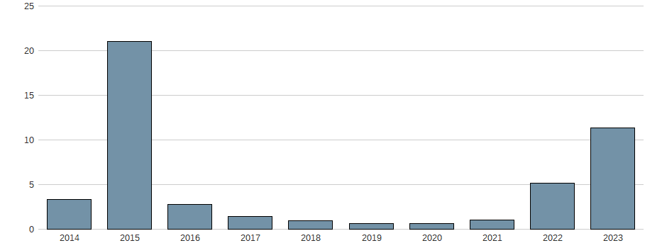 Bilanzgewinn-Wachstum der VALIANT HLDG NA SF 0,50 Aktie der letzten 10 Jahre