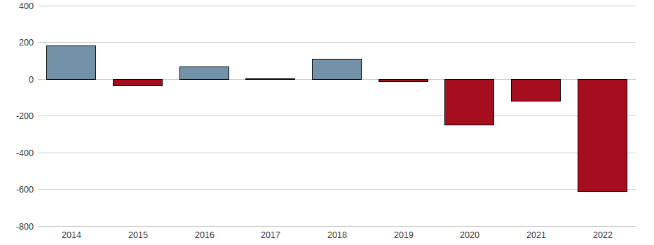 Bilanzgewinn-Wachstum der ADLER REAL ESTATE AG Aktie der letzten 10 Jahre
