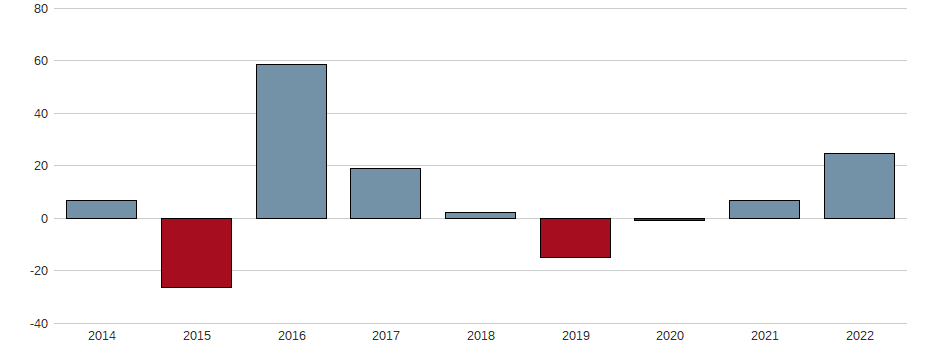 Bilanzgewinn-Wachstum der AGROB IMMOB.AG VZO Aktie der letzten 10 Jahre