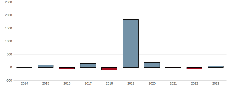 Bilanzgewinn-Wachstum der Allerthal-Werke AG Aktie der letzten 10 Jahre