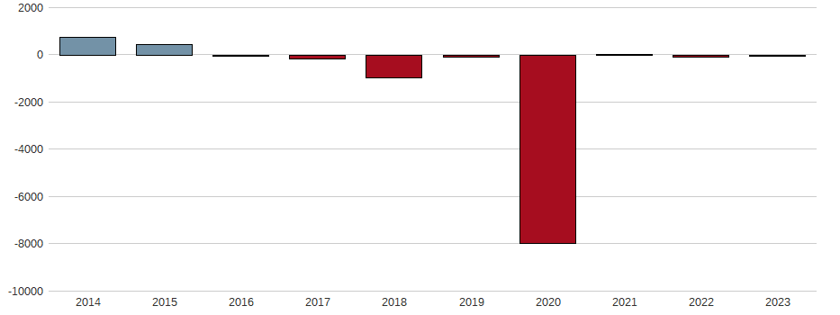 Bilanzgewinn-Wachstum der BAADER Aktie der letzten 10 Jahre