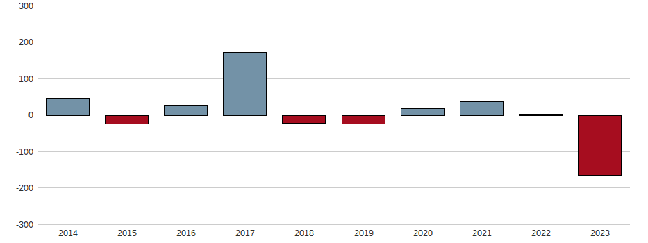 Bilanzgewinn-Wachstum der Basler AG Aktie der letzten 10 Jahre