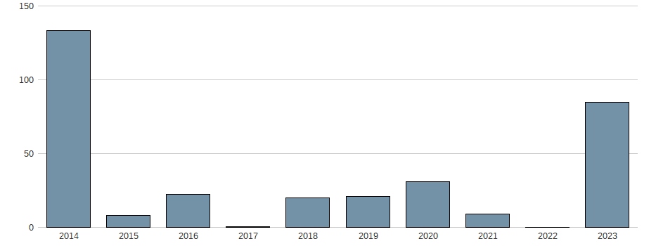 Bilanzgewinn-Wachstum der ATOSS SOFTWARE AG Aktie der letzten 10 Jahre