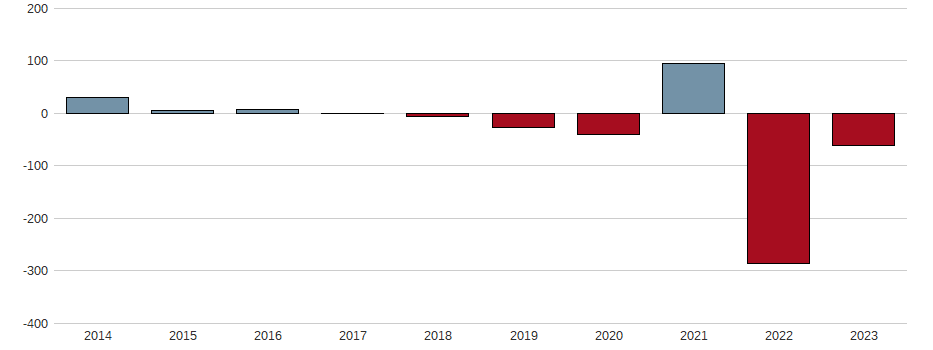 Bilanzgewinn-Wachstum der Syzygy AG Aktie der letzten 10 Jahre