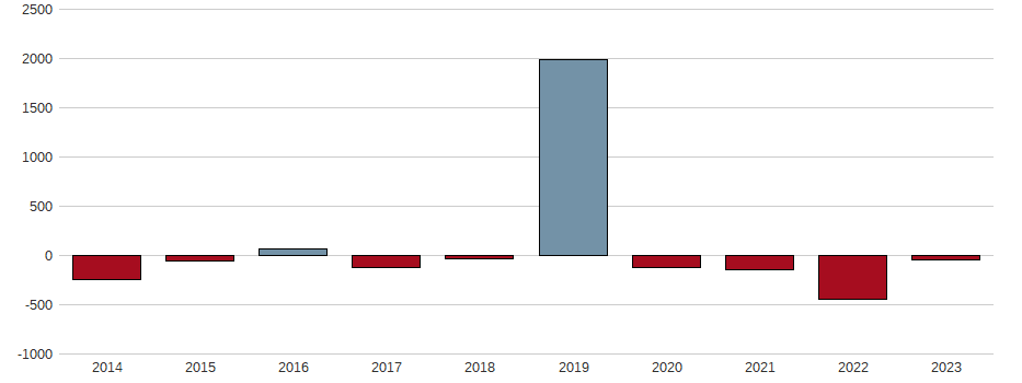 Bilanzgewinn-Wachstum der Q.BEYOND AG NA O.N. Aktie der letzten 10 Jahre