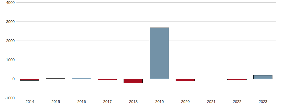 Bilanzgewinn-Wachstum der Delticom AG Aktie der letzten 10 Jahre