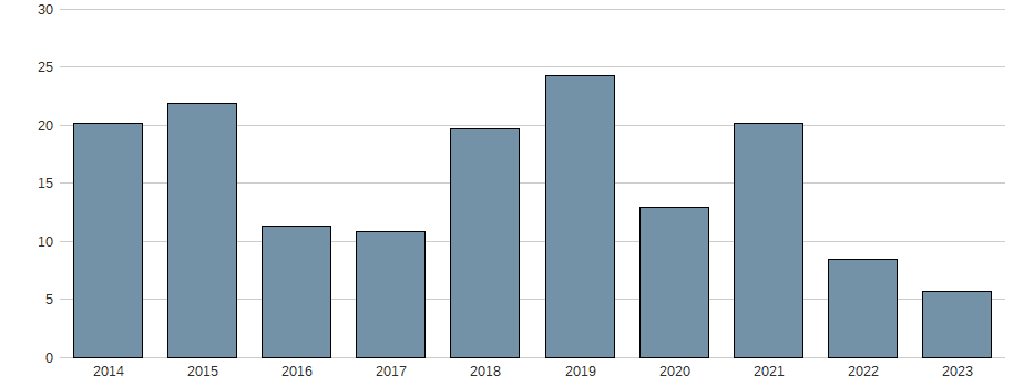 Bilanzgewinn-Wachstum der Bechtle AG Aktie der letzten 10 Jahre