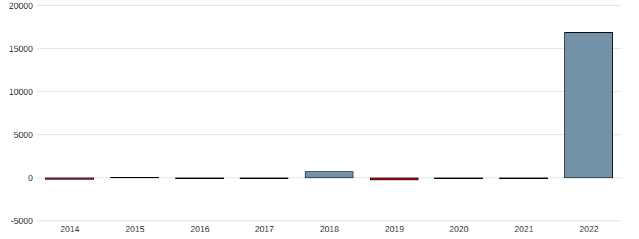 Bilanzgewinn-Wachstum der Bauer AG Aktie der letzten 10 Jahre
