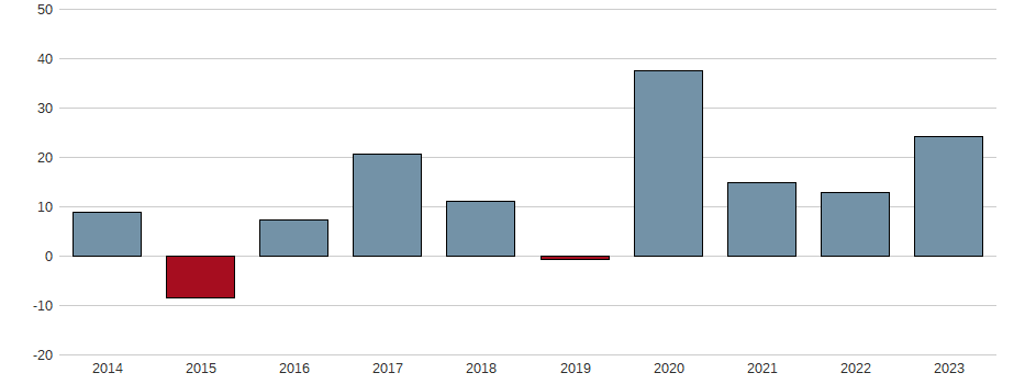 Bilanzgewinn-Wachstum der Nexus AG Aktie der letzten 10 Jahre