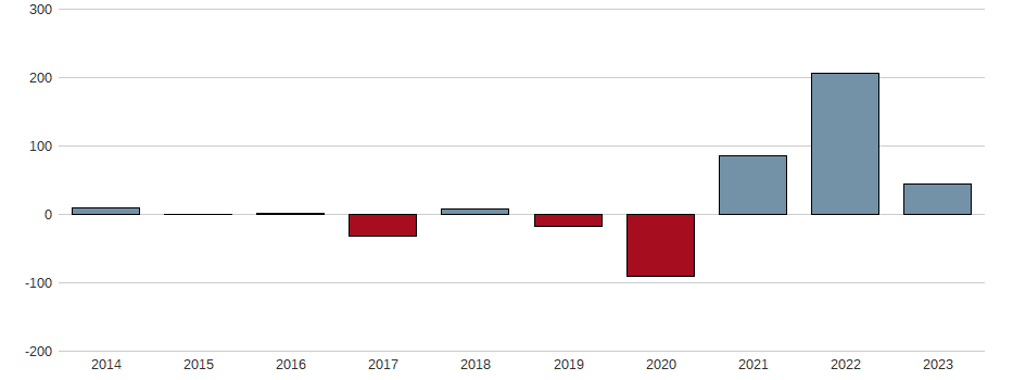 Bilanzgewinn-Wachstum der BERTRANDT AG O.N. Aktie der letzten 10 Jahre