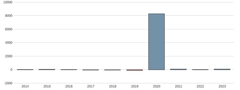 Bilanzgewinn-Wachstum der ENERGIEKONTOR O.N. Aktie der letzten 10 Jahre