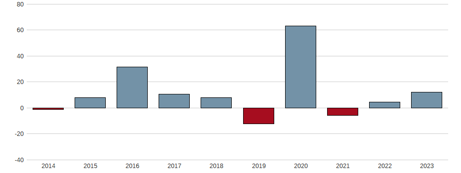 Bilanzgewinn-Wachstum der CEWE STIFT.KGAA O.N. Aktie der letzten 10 Jahre