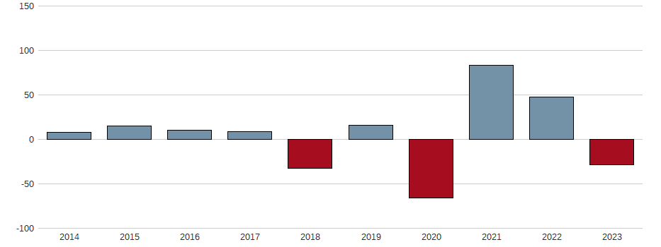Bilanzgewinn-Wachstum der Cenit AG Aktie der letzten 10 Jahre