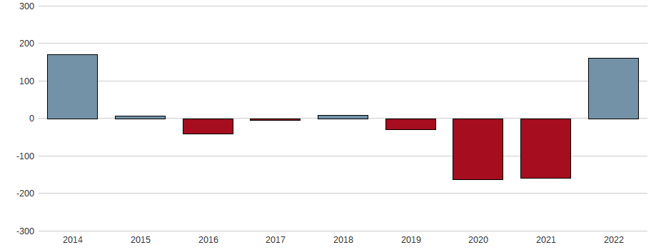 Bilanzgewinn-Wachstum der AAREAL BANK AG Aktie der letzten 10 Jahre