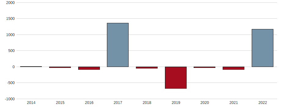Bilanzgewinn-Wachstum der LEONI AG NA O.N. Aktie der letzten 10 Jahre