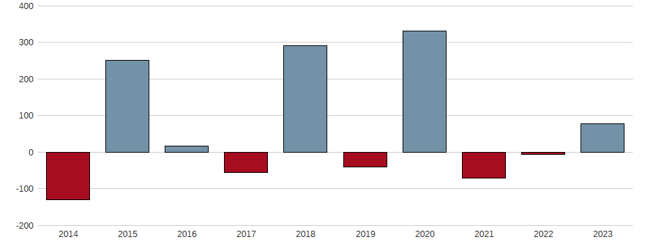 Bilanzgewinn-Wachstum der Lanxess AG Aktie der letzten 10 Jahre