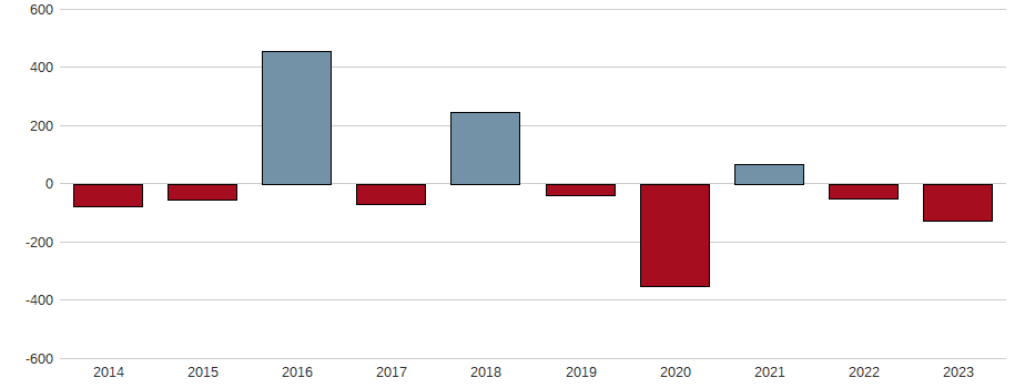 Bilanzgewinn-Wachstum der BORUSSIA DORTMUND Aktie der letzten 10 Jahre