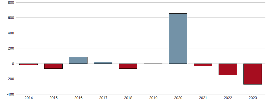 Bilanzgewinn-Wachstum der Drägerwerk AG & Co. KGaA Aktie der letzten 10 Jahre