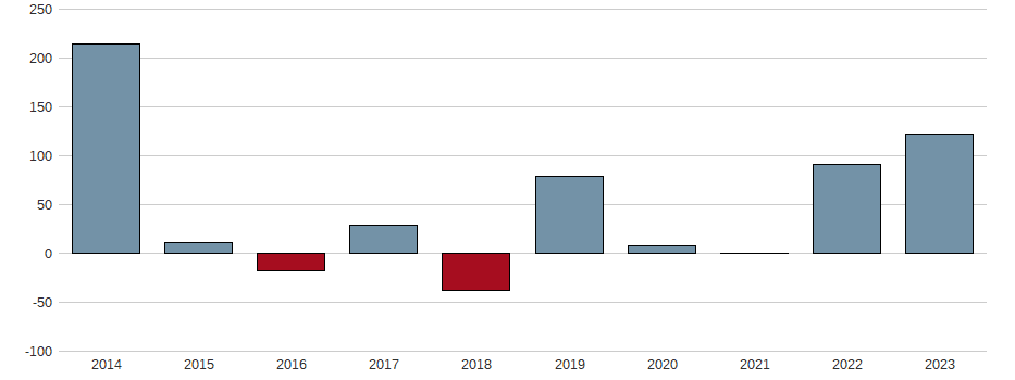 Bilanzgewinn-Wachstum der DT.TELEKOM AG NA Aktie der letzten 10 Jahre
