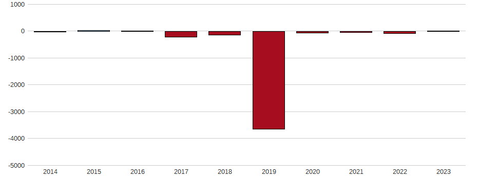 Bilanzgewinn-Wachstum der PARAGON KGAA INH O.N. Aktie der letzten 10 Jahre