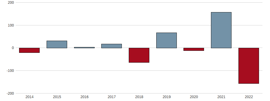 Bilanzgewinn-Wachstum der Effecten-Spiegel AG Aktie der letzten 10 Jahre