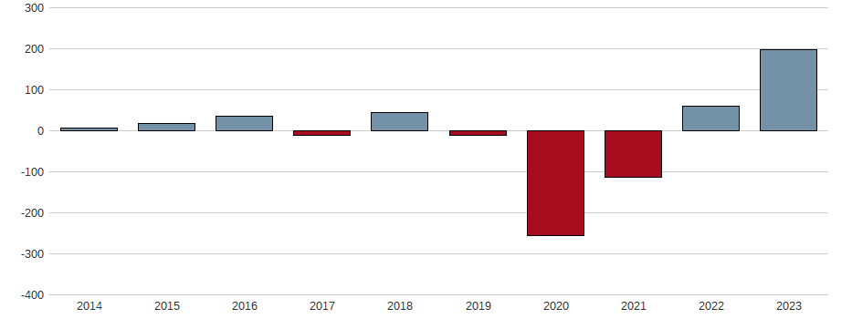 Bilanzgewinn-Wachstum der Fraport AG Aktie der letzten 10 Jahre