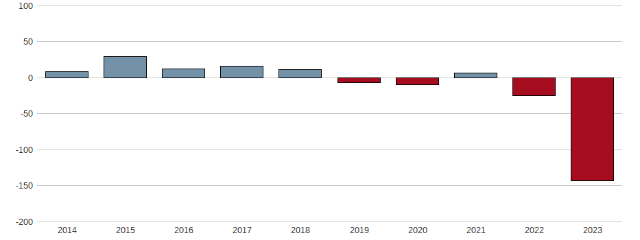 Bilanzgewinn-Wachstum der Fresenius SE & Co. KGaA Aktie der letzten 10 Jahre